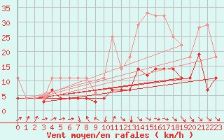 Courbe de la force du vent pour Llerena