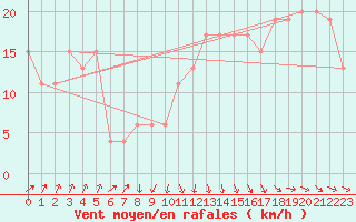 Courbe de la force du vent pour Santander (Esp)