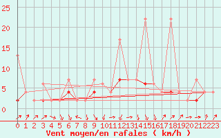 Courbe de la force du vent pour Thun