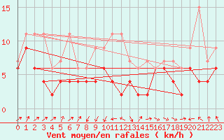 Courbe de la force du vent pour Gttingen