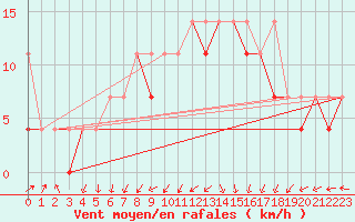 Courbe de la force du vent pour Koszalin