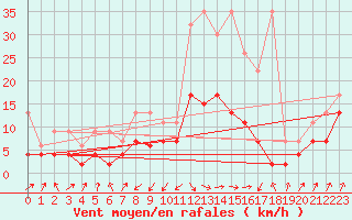 Courbe de la force du vent pour Interlaken