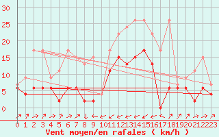 Courbe de la force du vent pour Boltigen