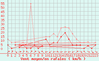 Courbe de la force du vent pour Reinosa