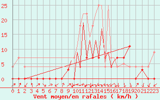 Courbe de la force du vent pour La Seo d