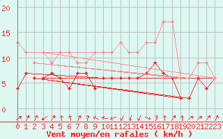 Courbe de la force du vent pour Interlaken