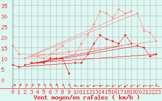 Courbe de la force du vent pour Biarritz (64)