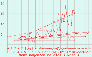 Courbe de la force du vent pour Badajoz / Talavera La Real