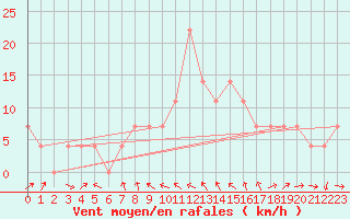 Courbe de la force du vent pour Wien / Hohe Warte