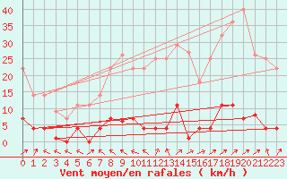 Courbe de la force du vent pour San Pablo de Los Montes