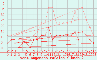 Courbe de la force du vent pour Malexander