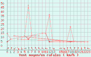 Courbe de la force du vent pour Hjartasen