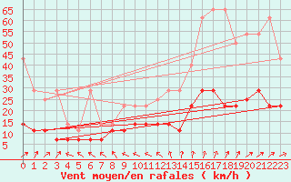 Courbe de la force du vent pour Messstetten