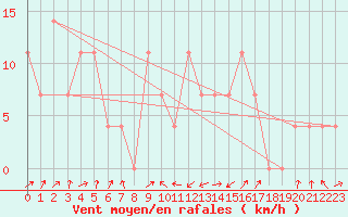 Courbe de la force du vent pour Galtuer