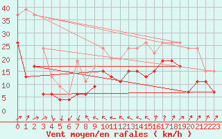 Courbe de la force du vent pour Le Bourget (93)