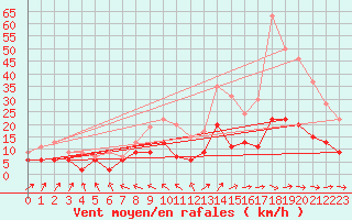 Courbe de la force du vent pour Dax (40)