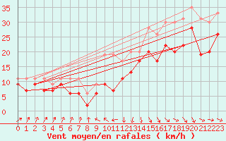 Courbe de la force du vent pour Pointe de Socoa (64)