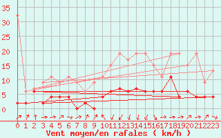 Courbe de la force du vent pour Luzern