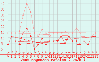 Courbe de la force du vent pour San Vicente de la Barquera