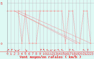 Courbe de la force du vent pour Seefeld