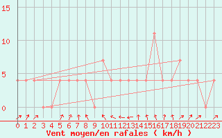 Courbe de la force du vent pour Leoben