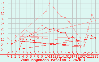 Courbe de la force du vent pour Alenon (61)