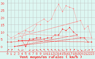 Courbe de la force du vent pour Cadenet (84)