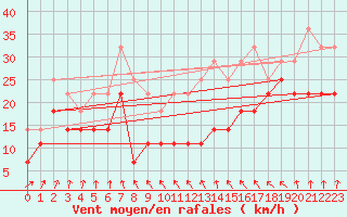 Courbe de la force du vent pour Skillinge