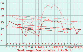 Courbe de la force du vent pour Nancy - Ochey (54)