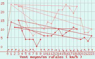 Courbe de la force du vent pour Saint-Etienne (42)