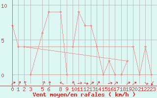 Courbe de la force du vent pour Chiang Rai