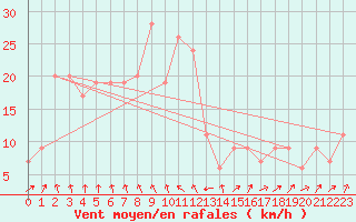 Courbe de la force du vent pour Yamba