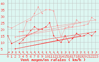 Courbe de la force du vent pour Ummendorf