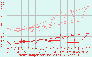 Courbe de la force du vent pour La Boissaude Rochejean (25)