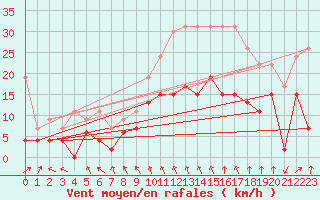 Courbe de la force du vent pour Lyon - Bron (69)