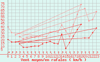 Courbe de la force du vent pour Rochefort Saint-Agnant (17)