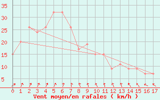 Courbe de la force du vent pour Cape Jaffa Aws