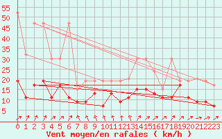Courbe de la force du vent pour Les Diablerets
