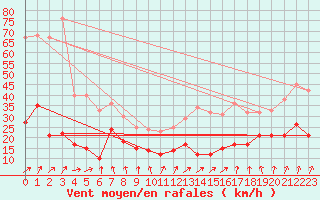 Courbe de la force du vent pour Calvi (2B)