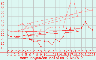 Courbe de la force du vent pour La Dle (Sw)