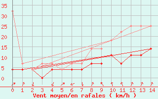 Courbe de la force du vent pour Cottbus