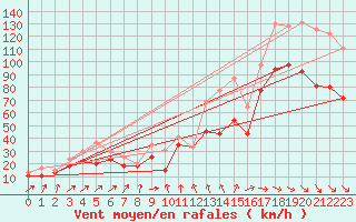 Courbe de la force du vent pour Ile de R - Saint-Clment-des-Baleines (17)