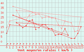 Courbe de la force du vent pour Cap Sagro (2B)