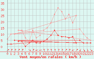 Courbe de la force du vent pour Bourg-Saint-Maurice (73)