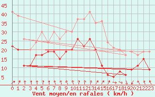 Courbe de la force du vent pour Orlans (45)