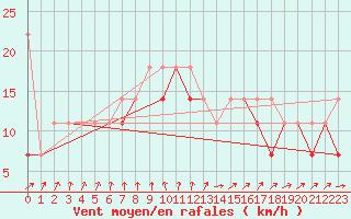 Courbe de la force du vent pour Hel