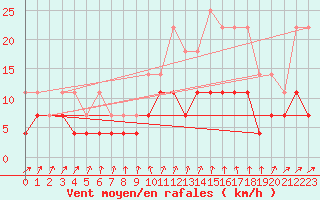 Courbe de la force du vent pour Hallhaaxaasen