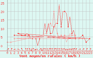 Courbe de la force du vent pour Badajoz / Talavera La Real