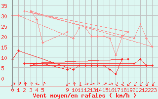 Courbe de la force du vent pour La Fretaz (Sw)