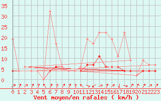 Courbe de la force du vent pour Schpfheim